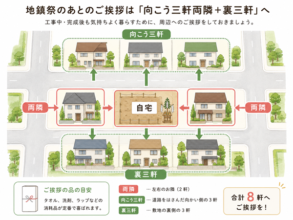 向こう三軒両隣＋裏三軒